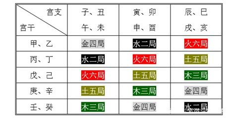 紫微五行局|紫微斗數定五行局方法，怎樣起五行局